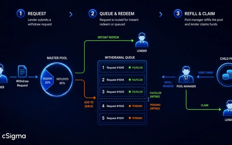 Withdrawal verification workflow: from automated queue to MFS wallet crediting